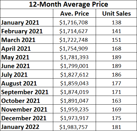Davisville Village Home Sales Statistics for January 2022 from Jethro Seymour, Top midtown Toronto Realtor